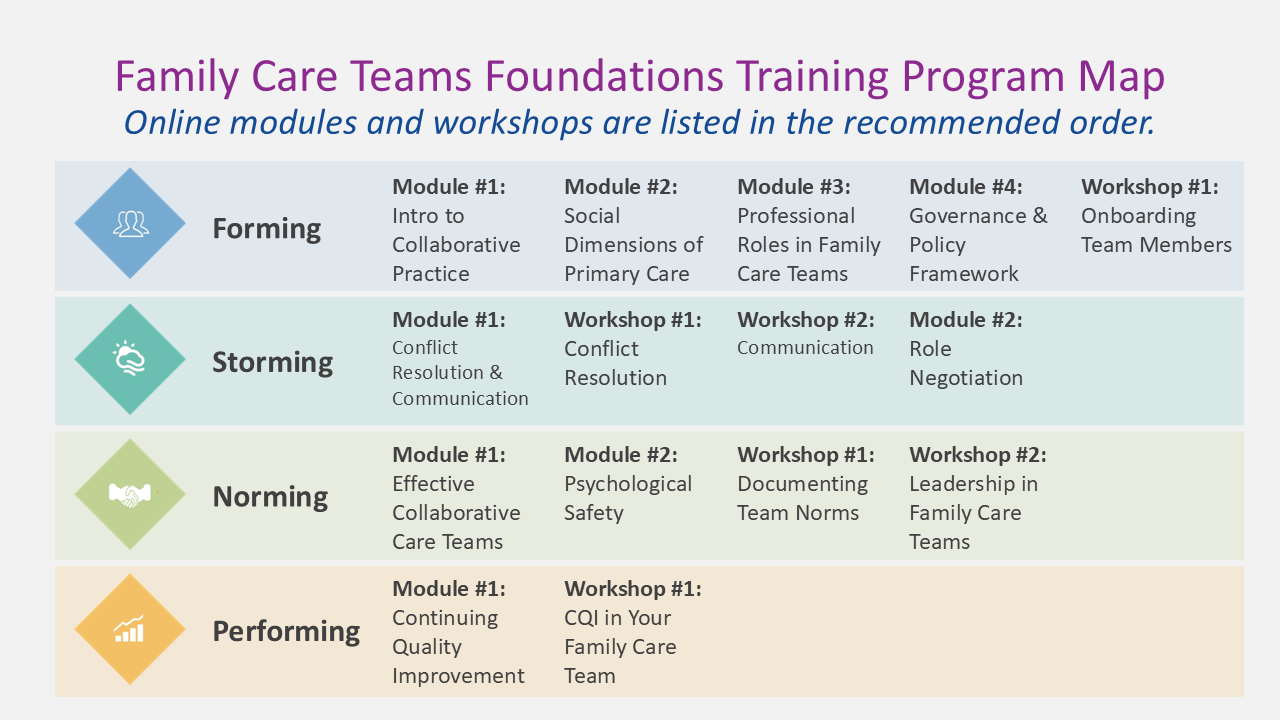 Graphic showing Foundations Program Model